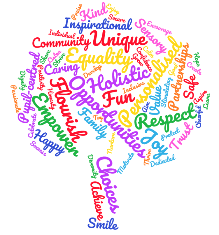 Word Cloud of Values and Ethos